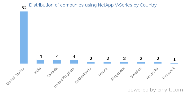 NetApp V-Series customers by country