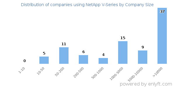 Companies using NetApp V-Series, by size (number of employees)