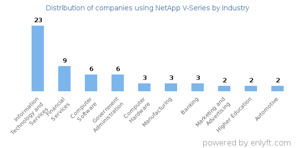 Companies using NetApp V-Series - Distribution by industry