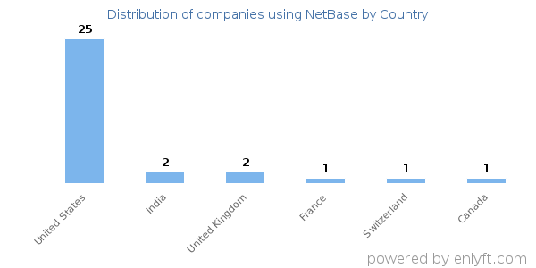 NetBase customers by country