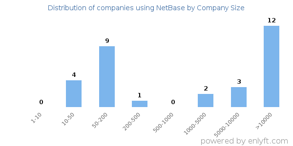 Companies using NetBase, by size (number of employees)