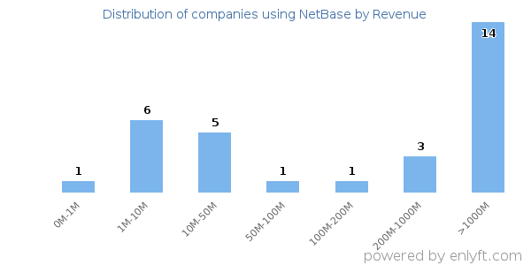 NetBase clients - distribution by company revenue