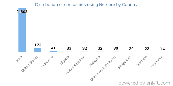 Netcore customers by country