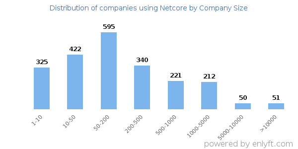 Companies using Netcore, by size (number of employees)