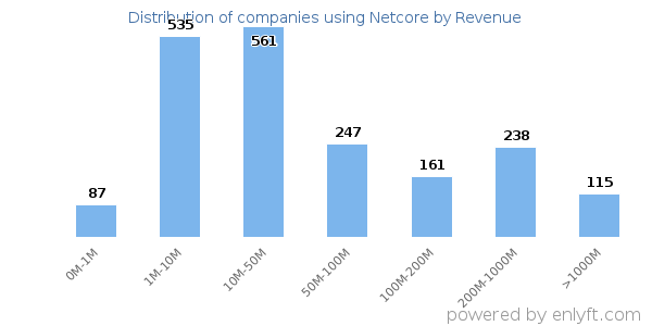 Netcore clients - distribution by company revenue