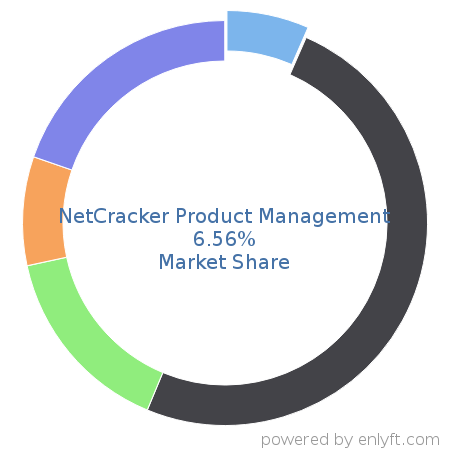 NetCracker Product Management market share in Product Information Management is about 6.56%