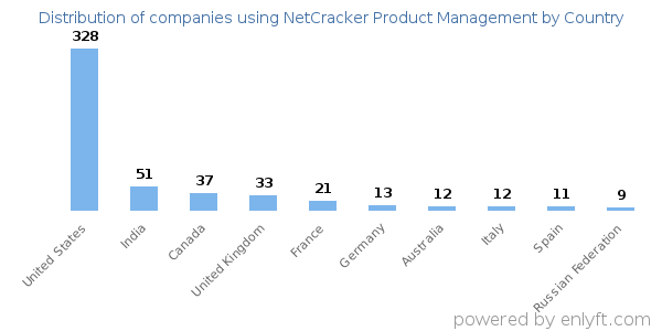 NetCracker Product Management customers by country