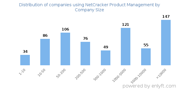 Companies using NetCracker Product Management, by size (number of employees)