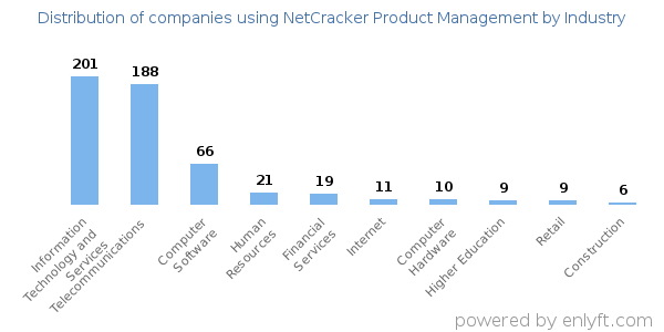 Companies using NetCracker Product Management - Distribution by industry