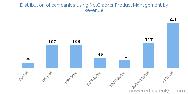 NetCracker Product Management clients - distribution by company revenue