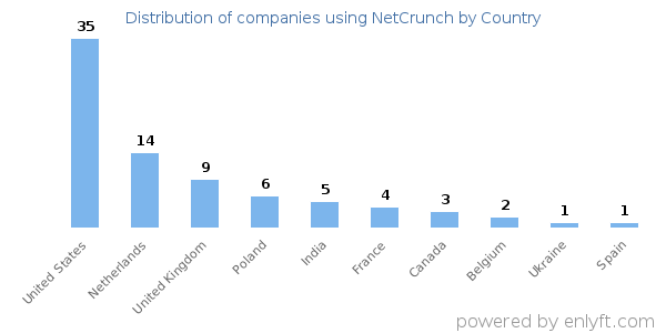 NetCrunch customers by country