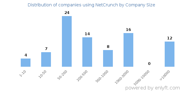 Companies using NetCrunch, by size (number of employees)