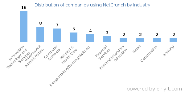 Companies using NetCrunch - Distribution by industry
