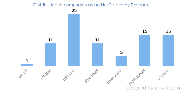 NetCrunch clients - distribution by company revenue