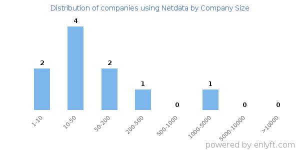 Companies using Netdata, by size (number of employees)