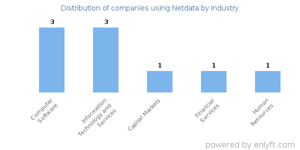 Companies using Netdata - Distribution by industry