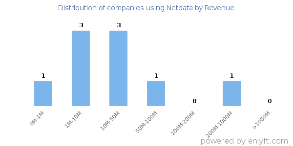 Netdata clients - distribution by company revenue
