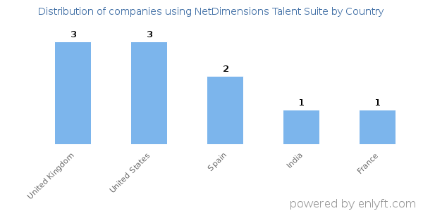 NetDimensions Talent Suite customers by country