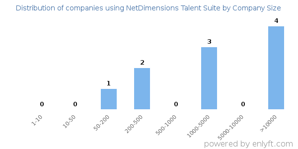 Companies using NetDimensions Talent Suite, by size (number of employees)