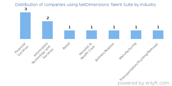 Companies using NetDimensions Talent Suite - Distribution by industry
