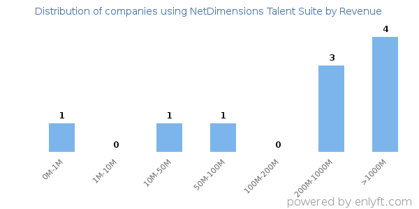 NetDimensions Talent Suite clients - distribution by company revenue
