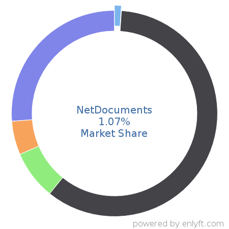 NetDocuments market share in Document Management is about 1.07%