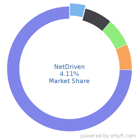 NetDriven market share in Automotive is about 4.11%