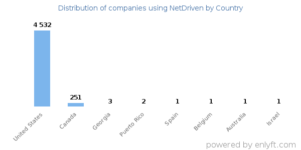 NetDriven customers by country