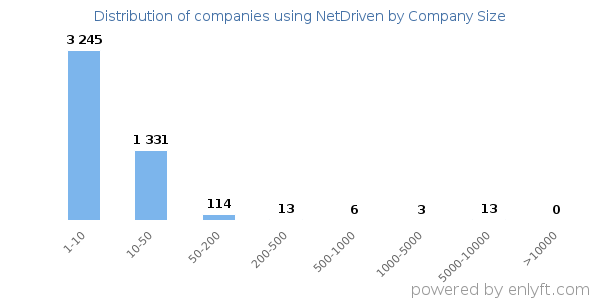 Companies using NetDriven, by size (number of employees)
