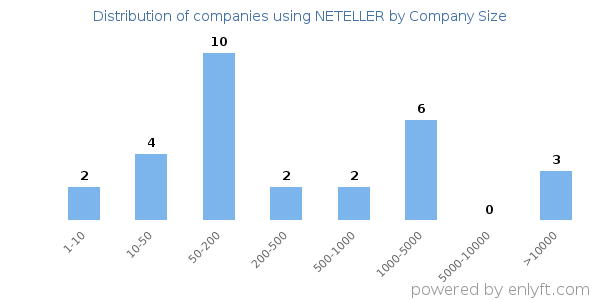 Companies using NETELLER, by size (number of employees)