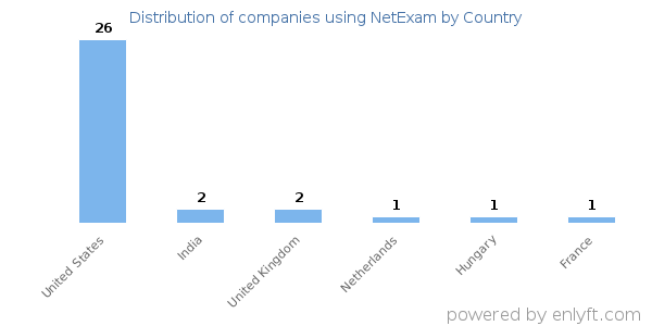 NetExam customers by country