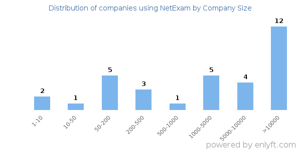 Companies using NetExam, by size (number of employees)