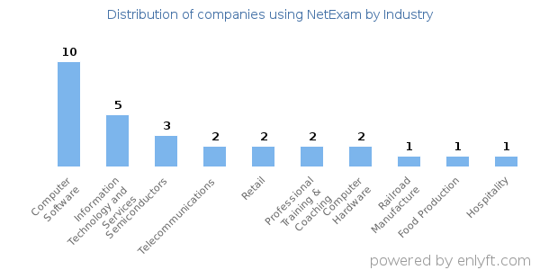 Companies using NetExam - Distribution by industry