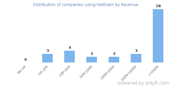 NetExam clients - distribution by company revenue