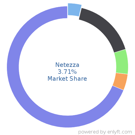 Netezza market share in Data Storage Hardware is about 3.71%