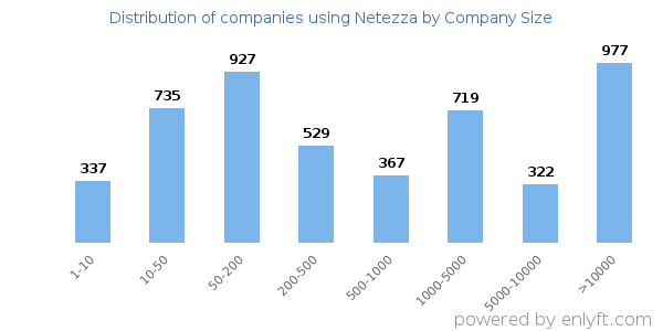 Companies using Netezza, by size (number of employees)