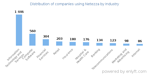 Companies using Netezza - Distribution by industry