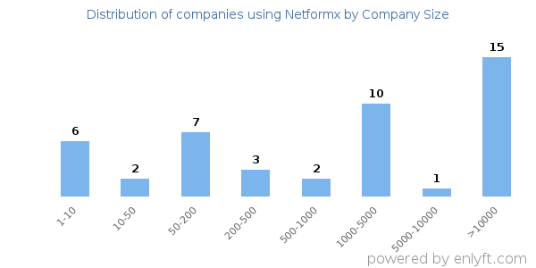 Companies using Netformx, by size (number of employees)