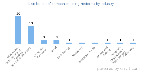 Companies using Netformx - Distribution by industry