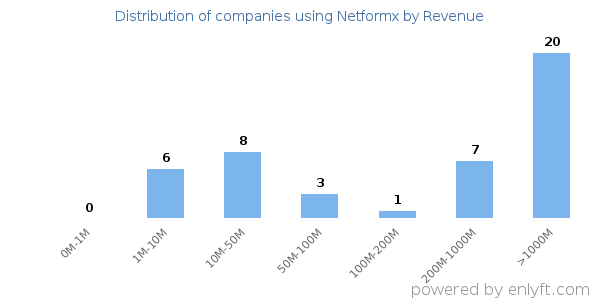 Netformx clients - distribution by company revenue
