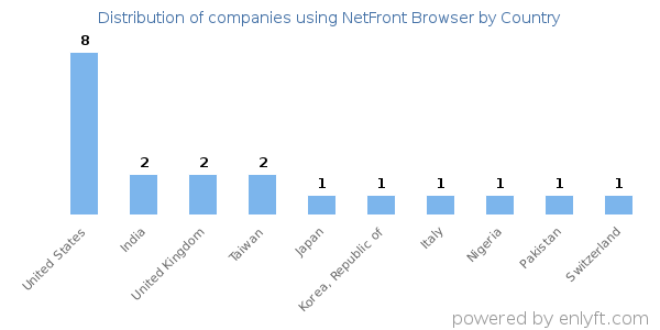 NetFront Browser customers by country