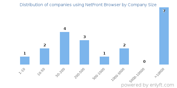 Companies using NetFront Browser, by size (number of employees)