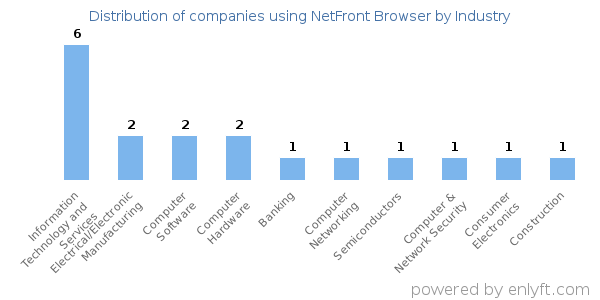 Companies using NetFront Browser - Distribution by industry