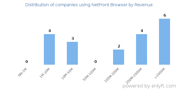 NetFront Browser clients - distribution by company revenue