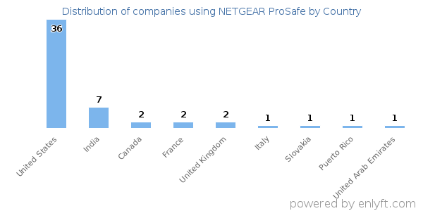 NETGEAR ProSafe customers by country