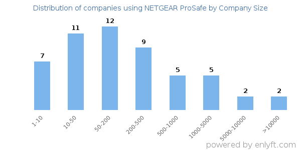 Companies using NETGEAR ProSafe, by size (number of employees)