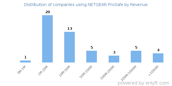 NETGEAR ProSafe clients - distribution by company revenue