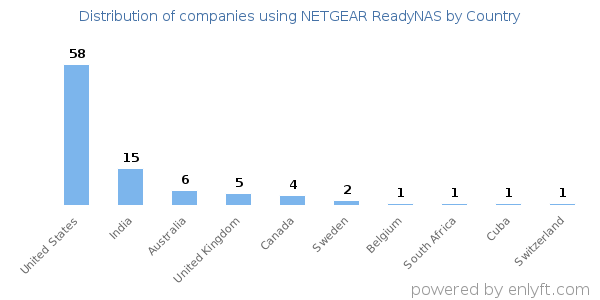NETGEAR ReadyNAS customers by country
