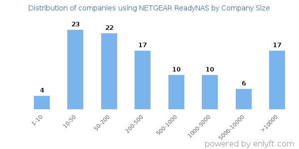 Companies using NETGEAR ReadyNAS, by size (number of employees)