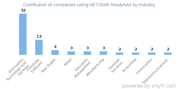 Companies using NETGEAR ReadyNAS - Distribution by industry